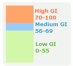 Glycemic Index Chart