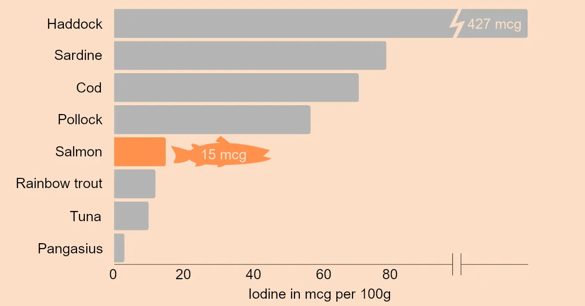 Chart comparing iodine content of salmon vs other fish