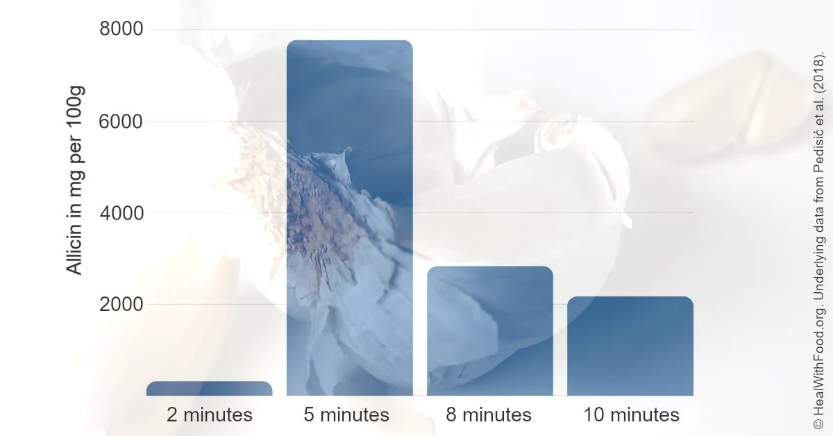 Chart: how many minutes it takes for allicin to reach peak