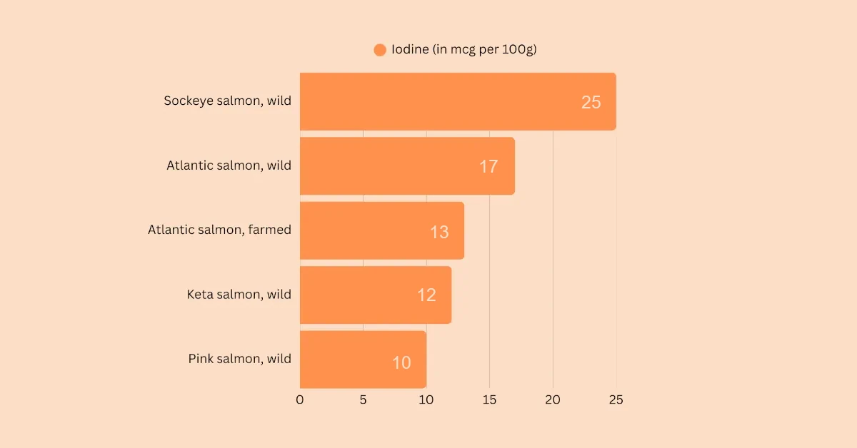 Chart showing iodine contents of different types of salmon